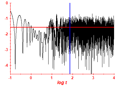 Survival probability log